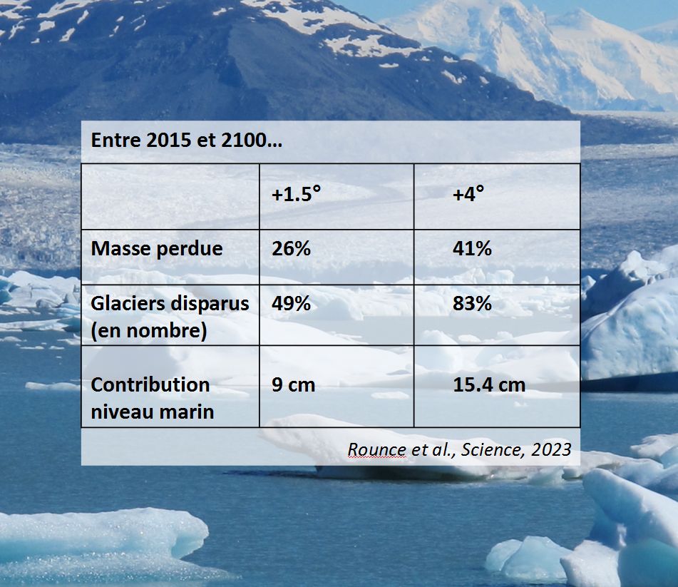 La disparition des glaciers plus importante que prévue