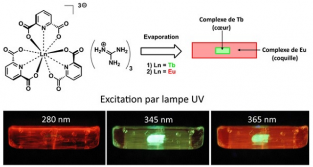 Des cristaux à luminescence multicolore : une approche cœur-coquille