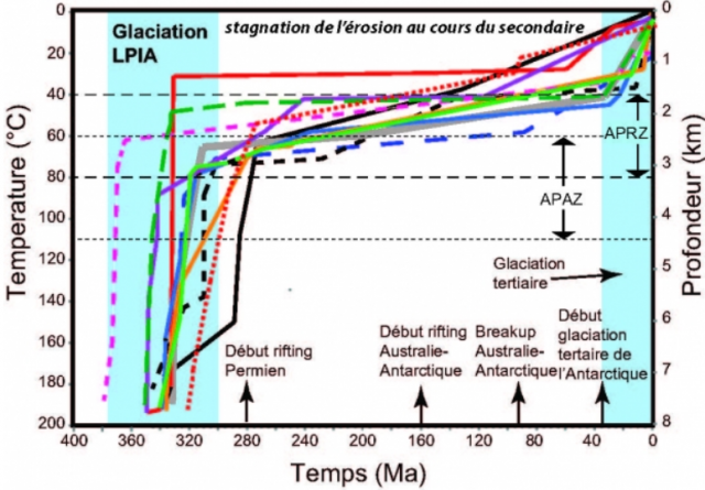 L’érosion de l’Antarctique de l’Est est essentiellement due à la phase glaciaire de la fin de l’Ere Primaire