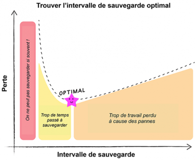 Quelle tolérance aux pannes pour les applications à haute performance ?