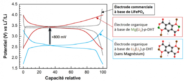 Du magnésium pour booster les batteries au lithium