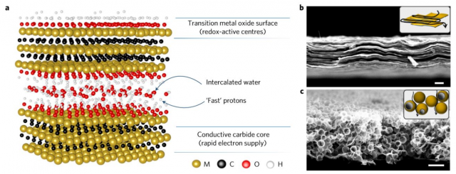 Supercondensateurs redox : un matériau très prometteur à l’étude