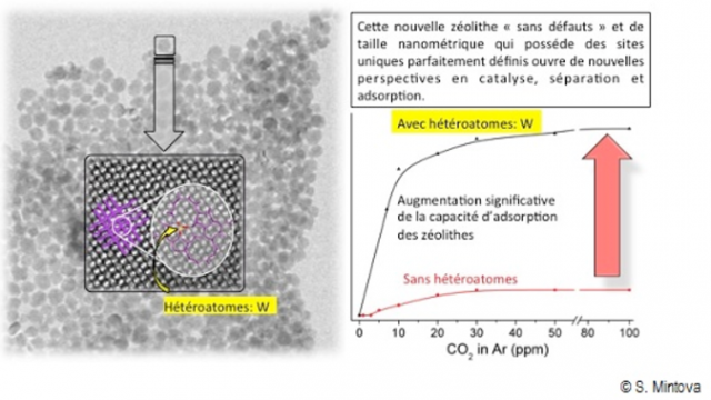 One-pot pour des zéolithes nanométriques sans défauts