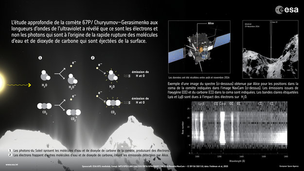 L'étude aux ultraviolets de la coma de la comète révèle des surprises