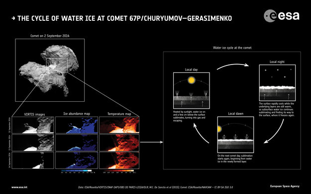 Rosetta observe le cycle de la glace d'eau sur la comète