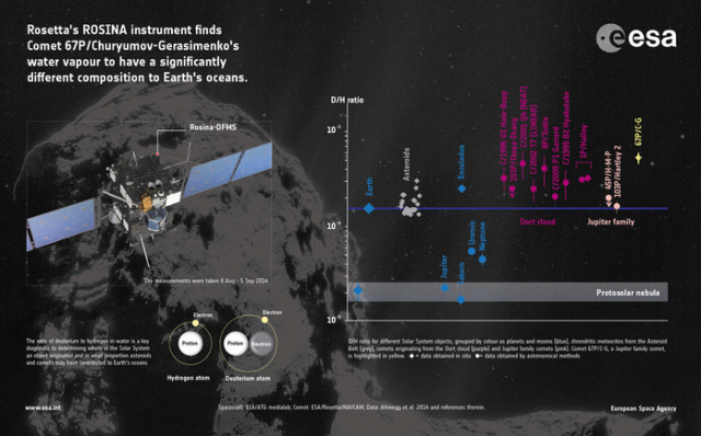 Rosetta comète 67P: quelles origines des océans sur Terre ?