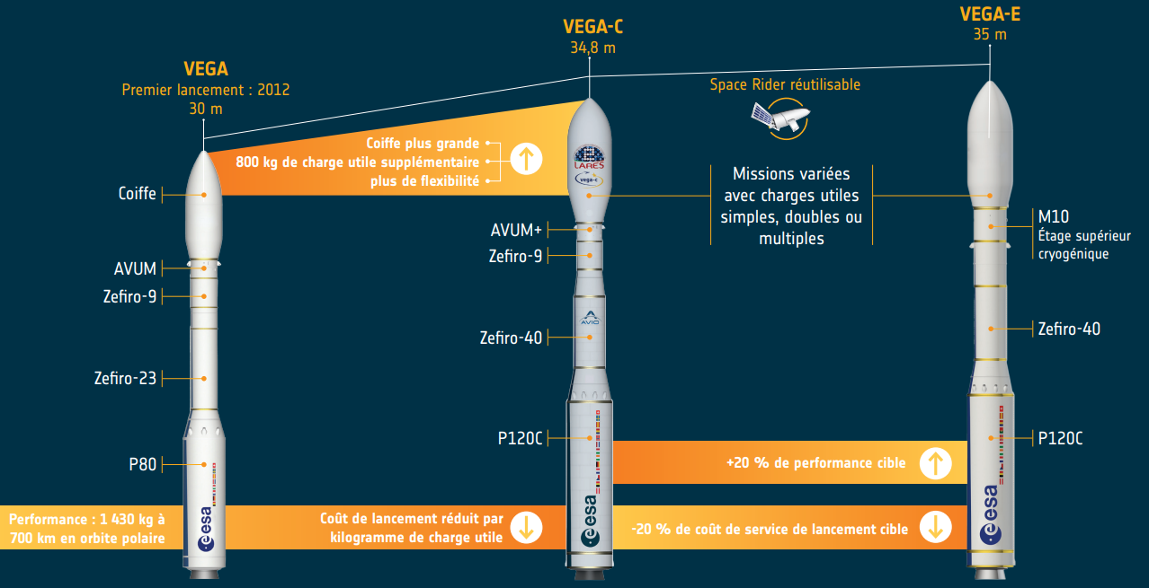 Après le succès du vol inaugural de Vega-C, son évolution Vega-E dans les cartons