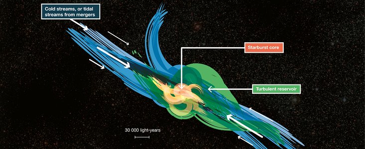 ALMA détecte la présence de vastes réservoirs cachés de gaz turbulent dans de lointaines galaxies