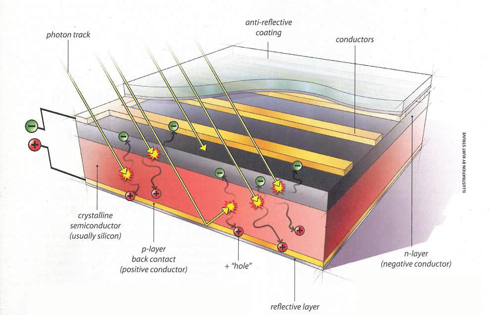 Des innovations suggèrent un brillant avenir pour le photovoltaïque imprimé