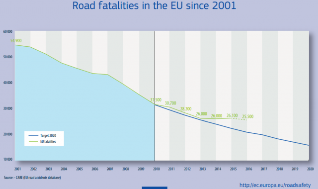Baisse du nombre de tués sur les routes en Europe
