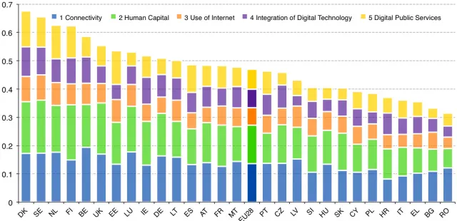 Les nouveaux chiffres de l'Europe numérique