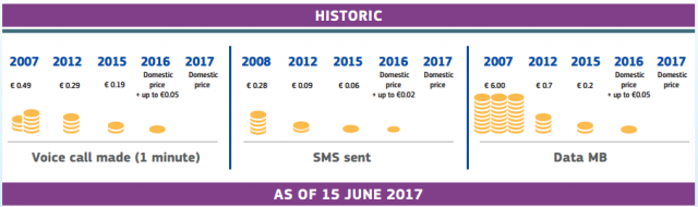 Le 15 juin suppression des frais d'itinérance dans l'UE