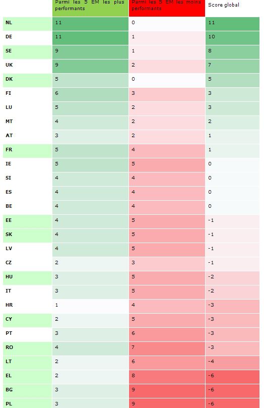 Les transports en Europe: premier tableau de bord