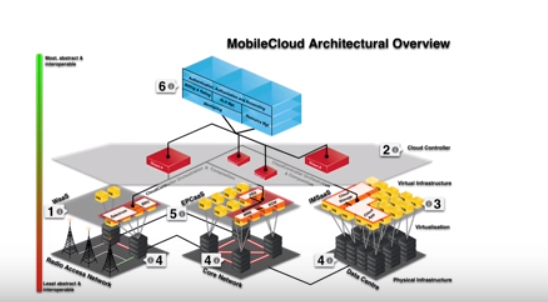 Basculer les communications mobiles vers le Cloud
