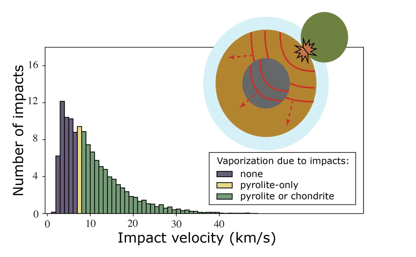 How giant impacts vaporize planetary bodies ☄️