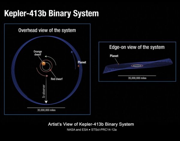 Kepler trouve une planète à l'orbite surprenante