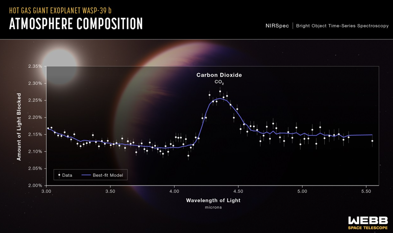 Des signes de CO2 sur une planète au-delà de notre système solaire