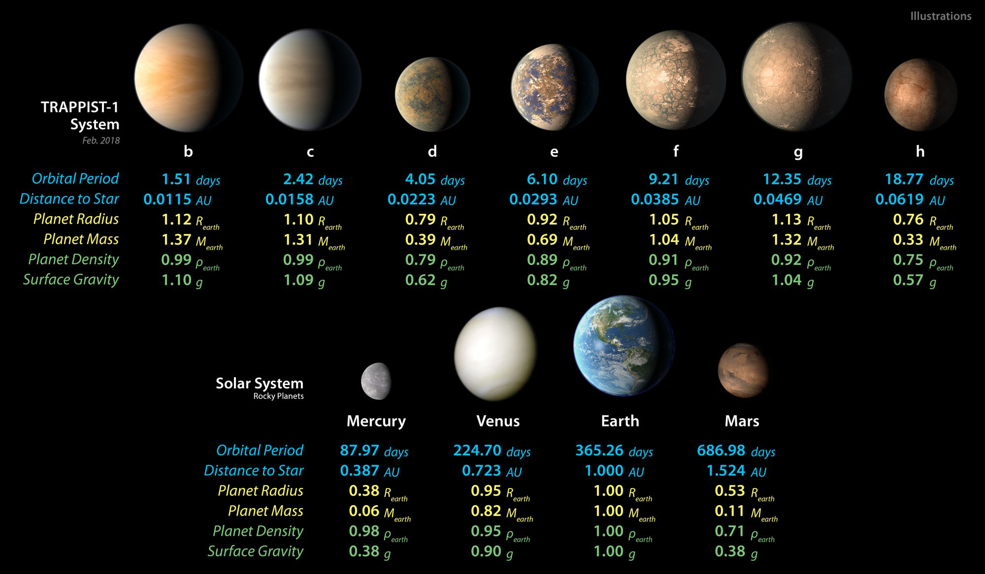 Les 7 planètes de TRAPPIST-1 ont-elles la même composition ?