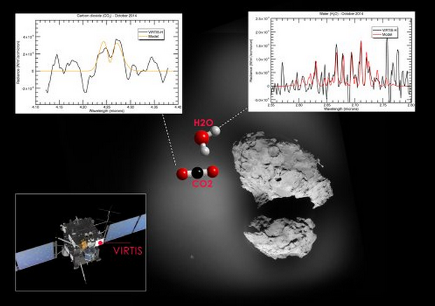 VIRTIS détecte de l’eau dans la chevelure de la comète 67P