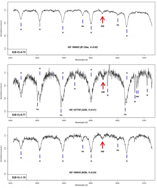GAIA découvre des absorptions de bandes diffuses (DIB), qui permettent de sonder le milieu interstellaire