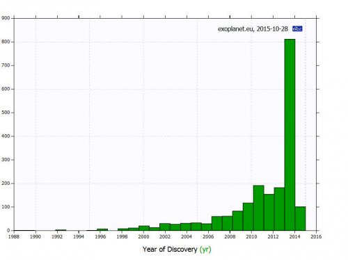 2 000 exoplanètes recensées...