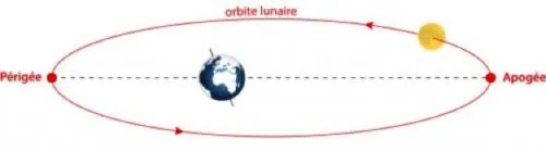 14 novembre 2016 : une super Lune