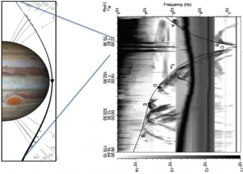 Les émissions radio de Jupiter vues par Juno
