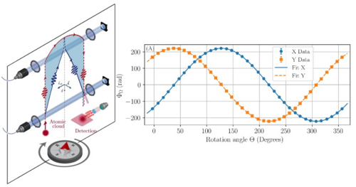 Mesure ultra-précise de la rotation par ondes de matière
