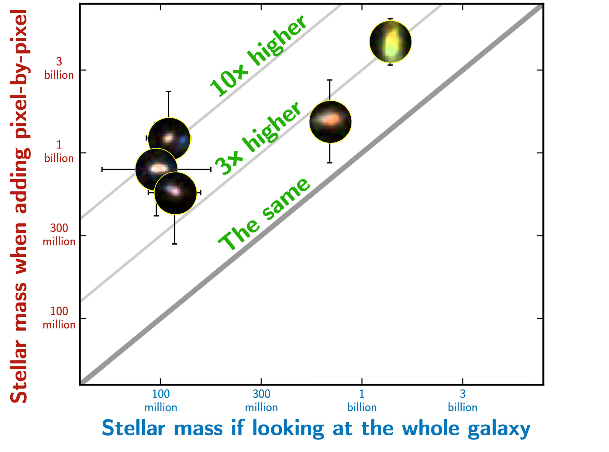 James Webb: les galaxies beaucoup trop massives seraient en fait... encore plus massives !
