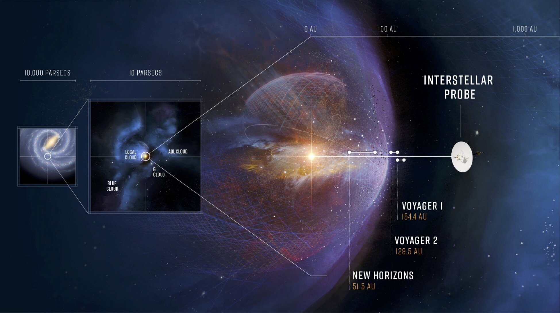 A space mission to the interstellar space, at 1,000 astronomical units?