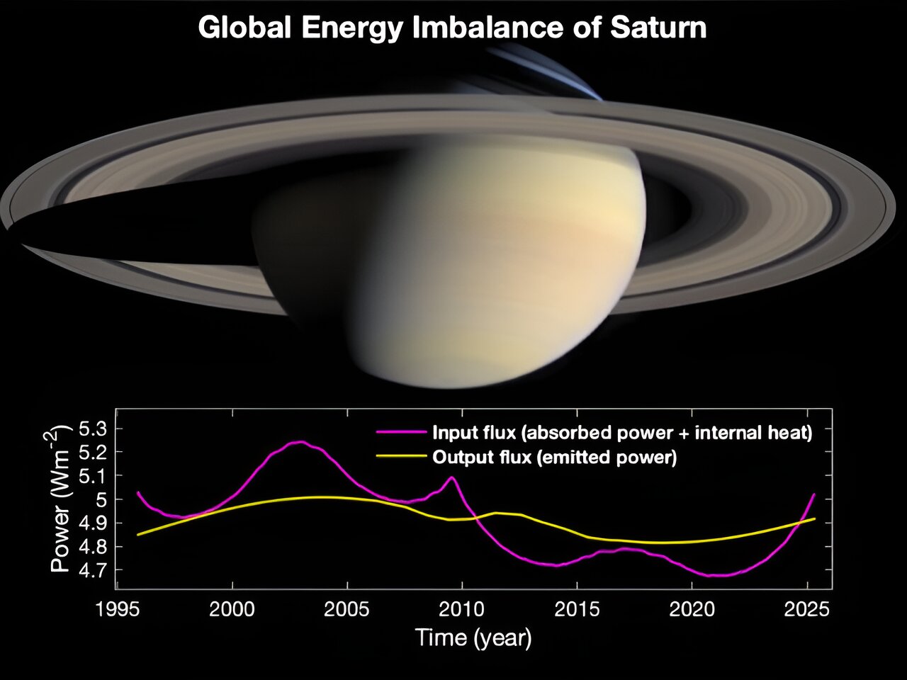 descoberta de um importante desequilíbrio energético em Saturno