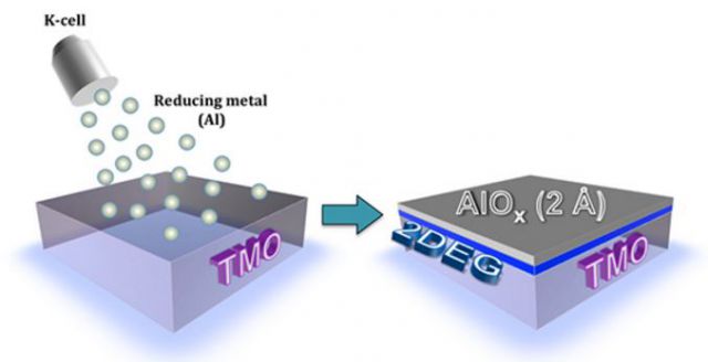 Les gaz bidimensionnels d'électrons