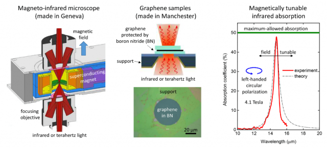 Contrôler les ondes terahertz et infrarouges