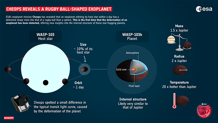 CHEOPS révèle une exoplanète en forme de ballon de rugby