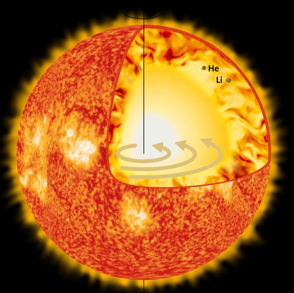 Le Soleil tourne à nouveau rond