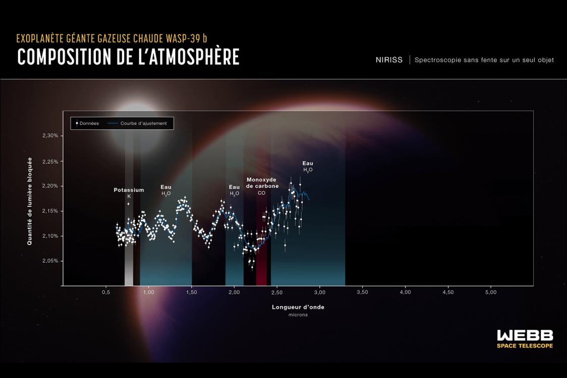 James-Webb image l’atmosphère d'une exoplanète