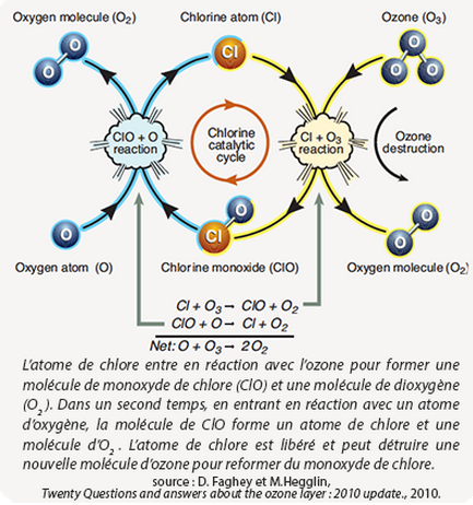 La couche d’ozone à nouveau menacée ?