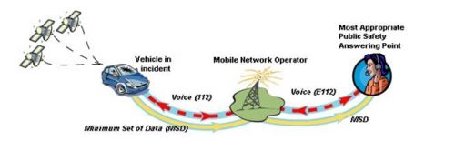 Système de communication embarqué dans les véhicules: e-call