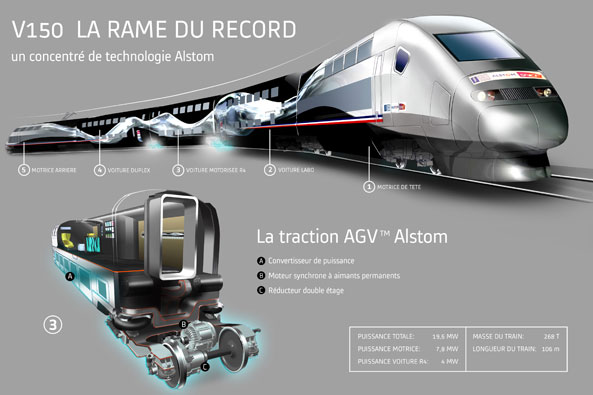 574,8 km/h : nouveau record de vitesse pour le TGV